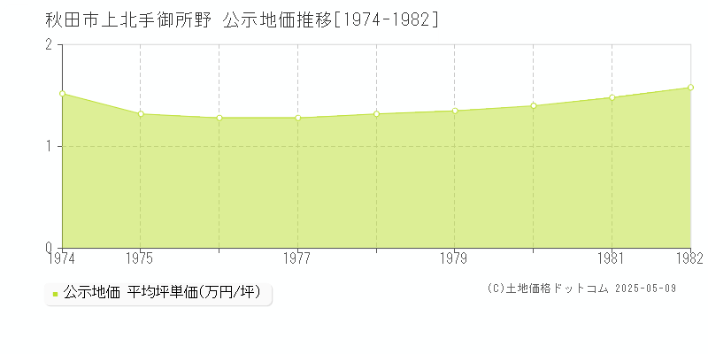 秋田市上北手御所野の地価公示推移グラフ 