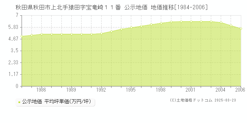 秋田県秋田市上北手猿田字宝竜崎１１番 公示地価 地価推移[1984-2006]