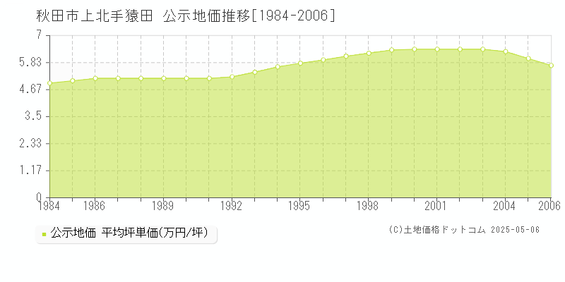 上北手猿田(秋田市)の公示地価推移グラフ(坪単価)[1984-2006年]