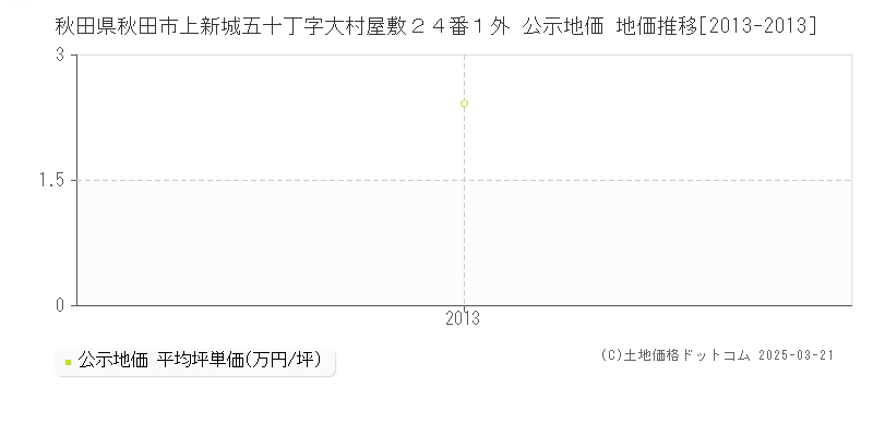 秋田県秋田市上新城五十丁字大村屋敷２４番１外 公示地価 地価推移[2013-2013]