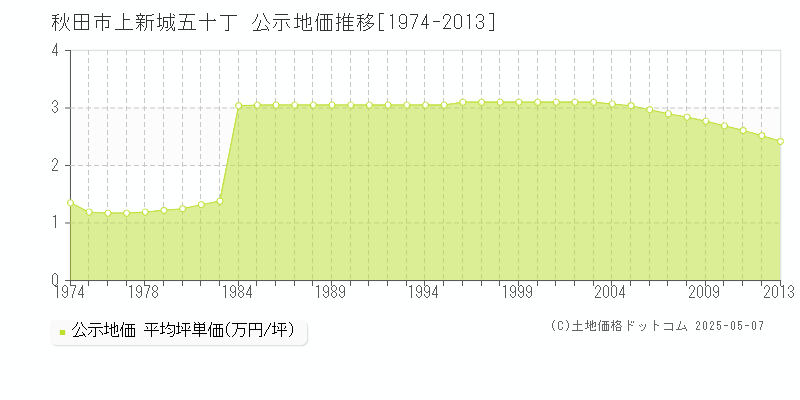 上新城五十丁(秋田市)の公示地価推移グラフ(坪単価)[1974-2013年]
