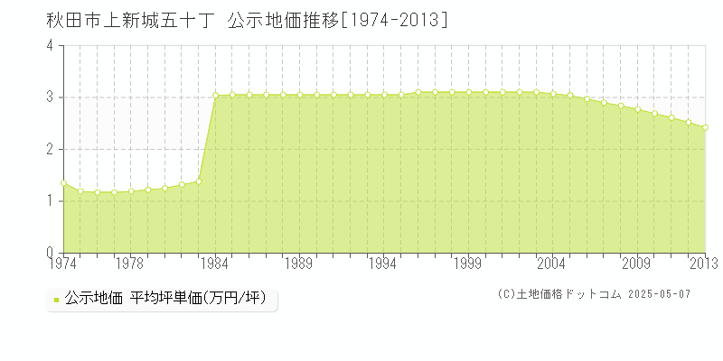 秋田市上新城五十丁の地価公示推移グラフ 