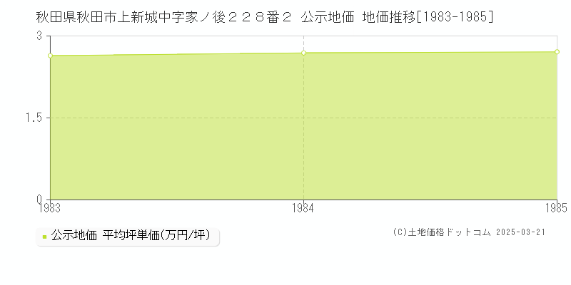 秋田県秋田市上新城中字家ノ後２２８番２ 公示地価 地価推移[1983-1985]