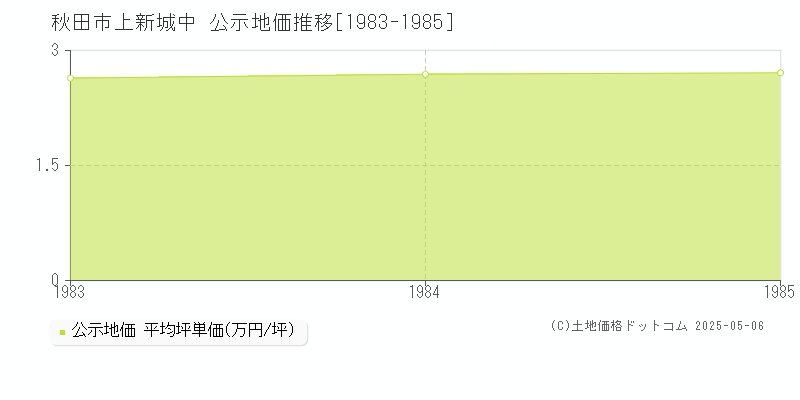 上新城中(秋田市)の公示地価推移グラフ(坪単価)[1983-1985年]