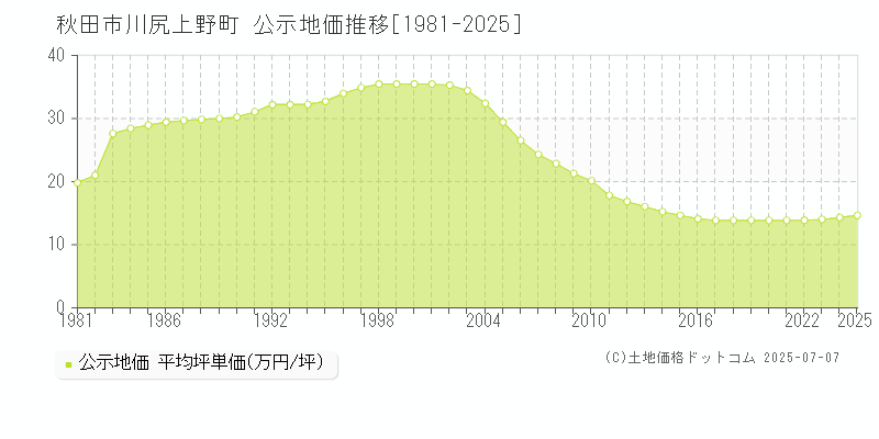 川尻上野町(秋田市)の公示地価推移グラフ(坪単価)[1981-2025年]