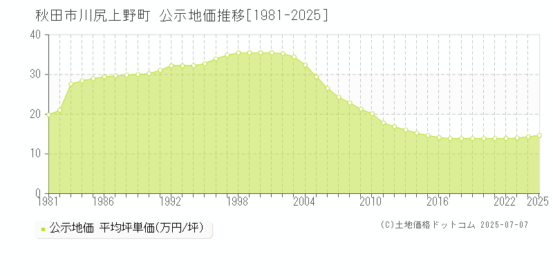 秋田市川尻上野町の地価公示推移グラフ 