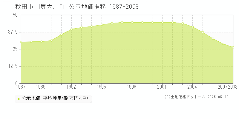 川尻大川町(秋田市)の公示地価推移グラフ(坪単価)[1987-2008年]