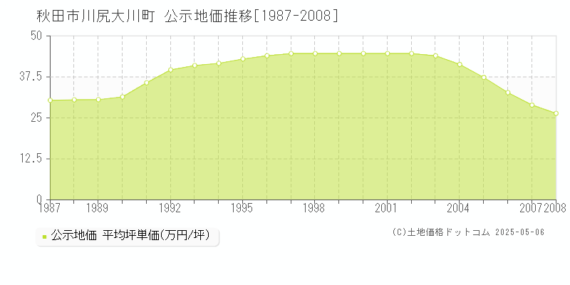 秋田市川尻大川町の地価公示推移グラフ 