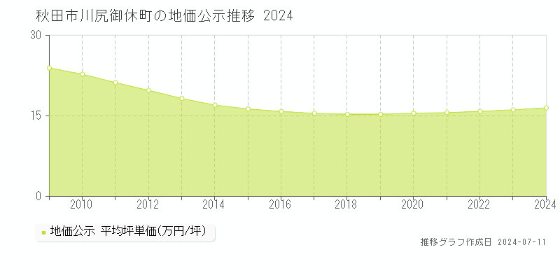 秋田市川尻御休町の地価公示推移グラフ 
