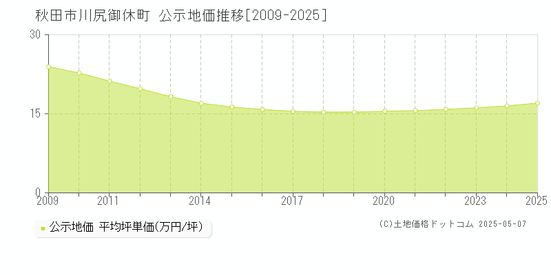 川尻御休町(秋田市)の公示地価推移グラフ(坪単価)[2009-2025年]