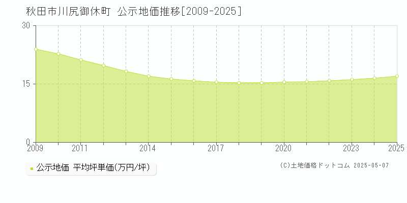 秋田市川尻御休町の地価公示推移グラフ 