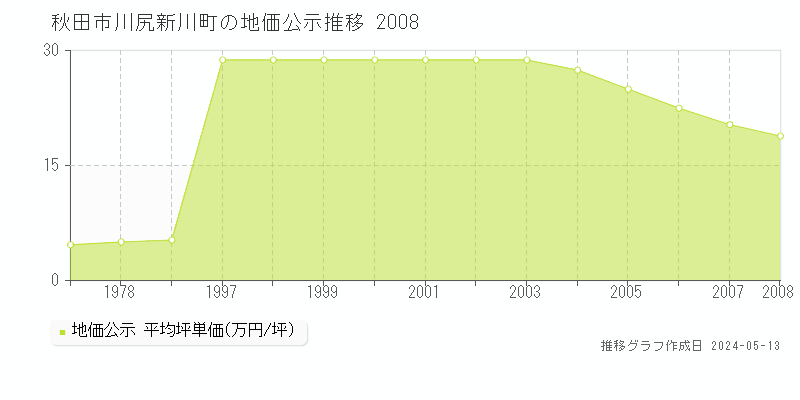 秋田市川尻新川町の地価公示推移グラフ 