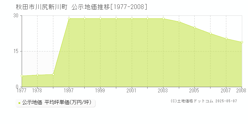 川尻新川町(秋田市)の公示地価推移グラフ(坪単価)[1977-2008年]
