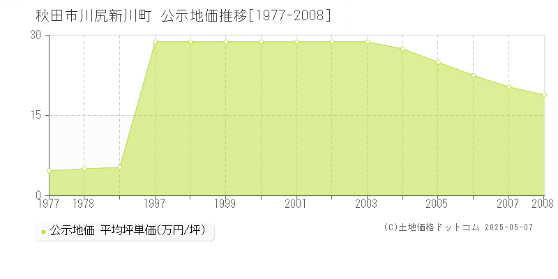 秋田市川尻新川町の地価公示推移グラフ 