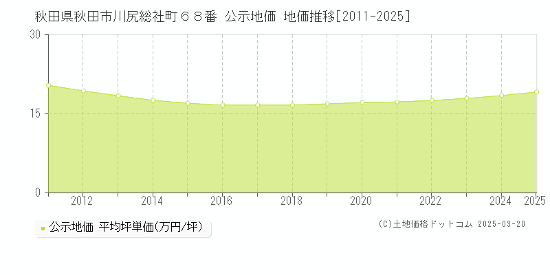 秋田県秋田市川尻総社町６８番 公示地価 地価推移[2011-2025]