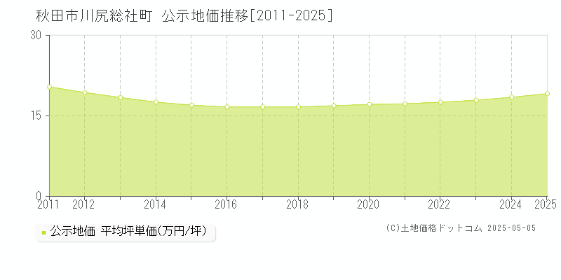 川尻総社町(秋田市)の公示地価推移グラフ(坪単価)[2011-2025年]