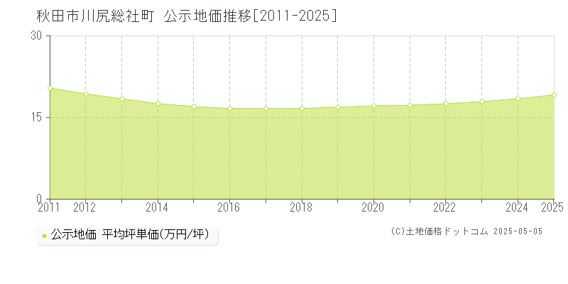 秋田市川尻総社町の地価公示推移グラフ 