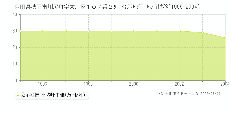 秋田県秋田市川尻町字大川反１０７番２外 公示地価 地価推移[1995-2004]