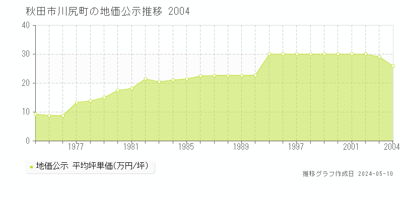 秋田市川尻町の地価公示推移グラフ 
