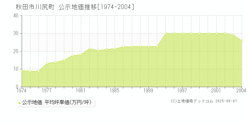 川尻町(秋田市)の公示地価推移グラフ(坪単価)[1974-2004年]