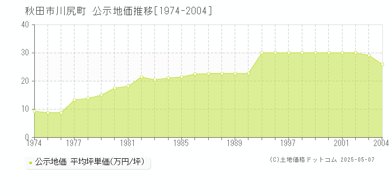 秋田市川尻町の地価公示推移グラフ 