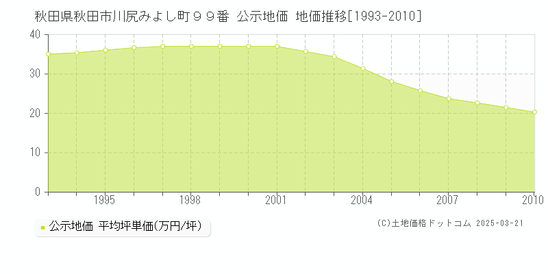 秋田県秋田市川尻みよし町９９番 公示地価 地価推移[1993-2010]