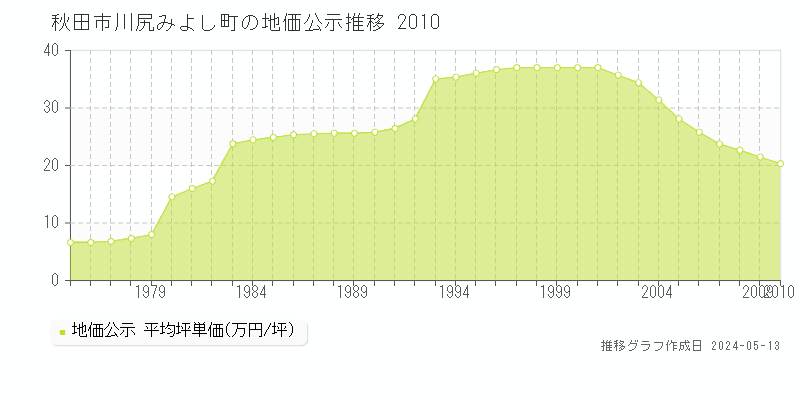 秋田市川尻みよし町の地価公示推移グラフ 