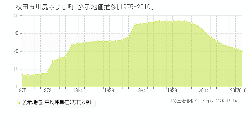 川尻みよし町(秋田市)の公示地価推移グラフ(坪単価)[1975-2010年]