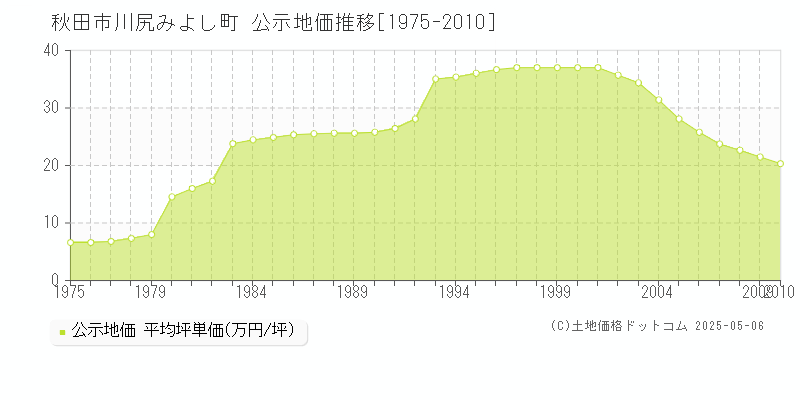 秋田市川尻みよし町の地価公示推移グラフ 