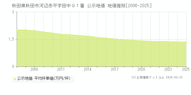 秋田県秋田市河辺赤平字田中９１番 公示地価 地価推移[2006-2025]
