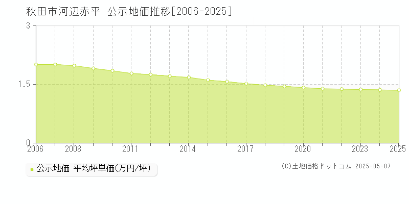 河辺赤平(秋田市)の公示地価推移グラフ(坪単価)[2006-2025年]