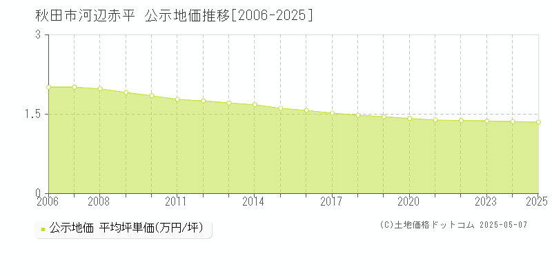 秋田市河辺赤平の地価公示推移グラフ 