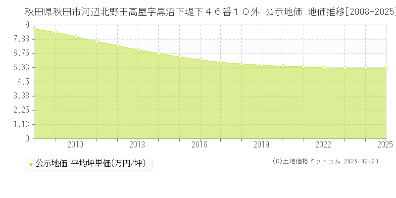 秋田県秋田市河辺北野田高屋字黒沼下堤下４６番１０外 公示地価 地価推移[2008-2025]