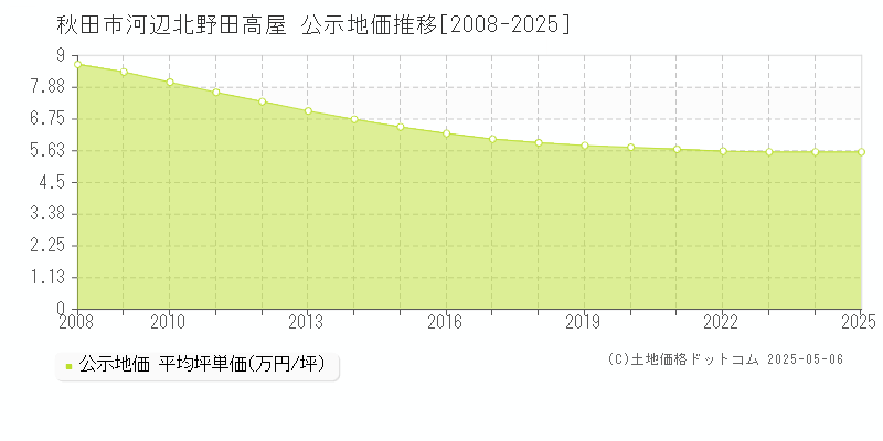 河辺北野田高屋(秋田市)の公示地価推移グラフ(坪単価)[2008-2025年]