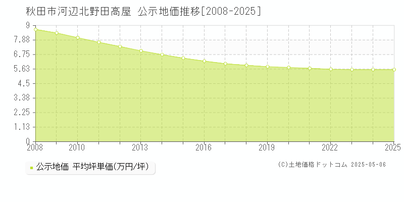 秋田市河辺北野田高屋の地価公示推移グラフ 