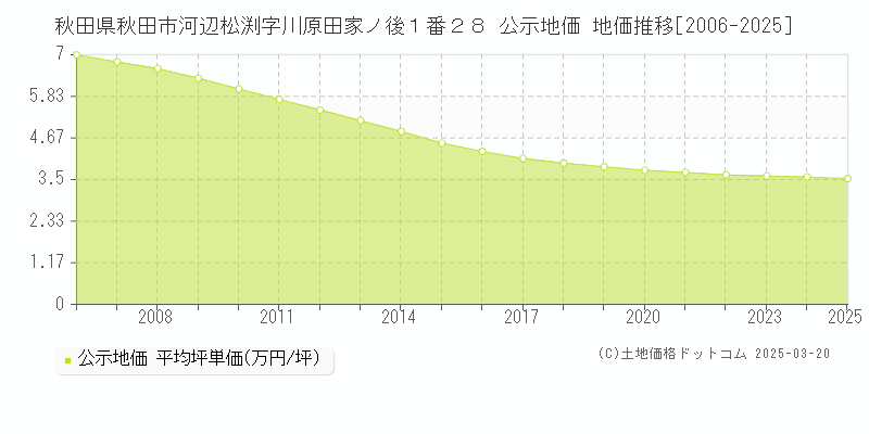 秋田県秋田市河辺松渕字川原田家ノ後１番２８ 公示地価 地価推移[2006-2025]