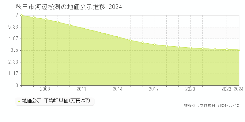 秋田市河辺松渕の地価公示推移グラフ 