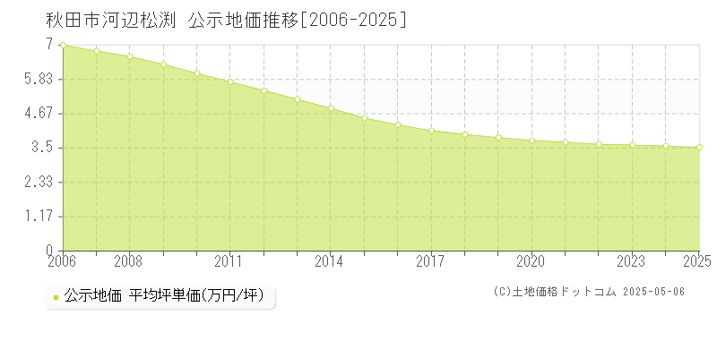 河辺松渕(秋田市)の公示地価推移グラフ(坪単価)[2006-2025年]