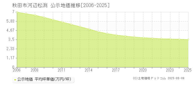 秋田市河辺松渕の地価公示推移グラフ 