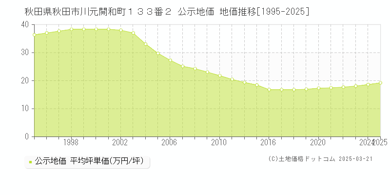 秋田県秋田市川元開和町１３３番２ 公示地価 地価推移[1995-2025]