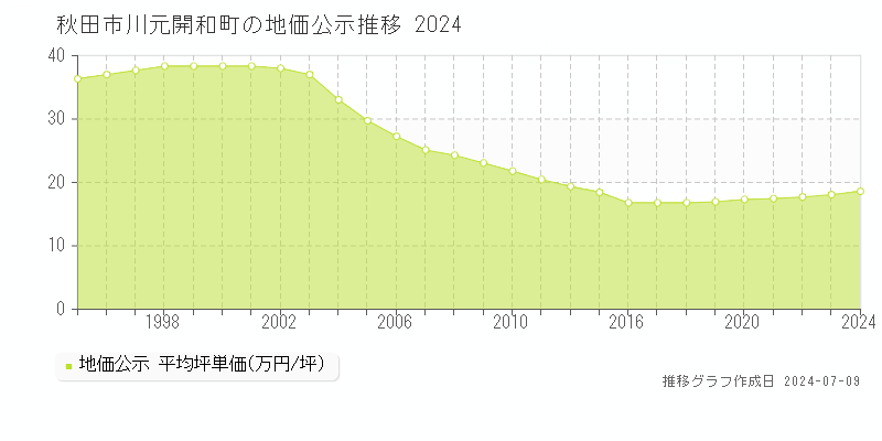 秋田市川元開和町の地価公示推移グラフ 