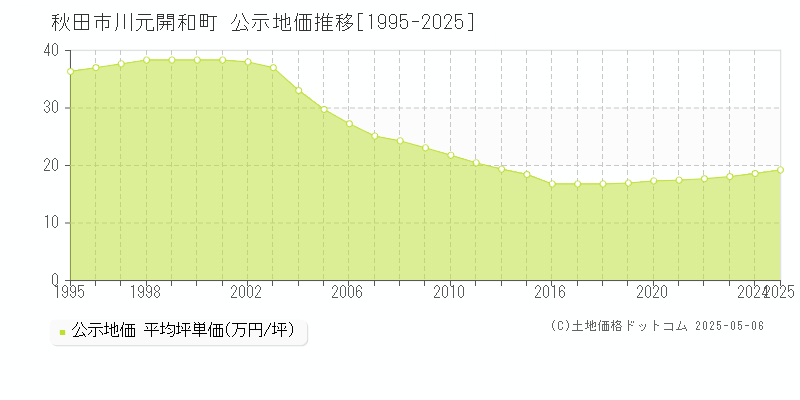 川元開和町(秋田市)の公示地価推移グラフ(坪単価)[1995-2025年]