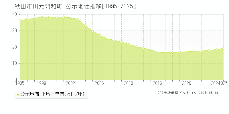 秋田市川元開和町の地価公示推移グラフ 