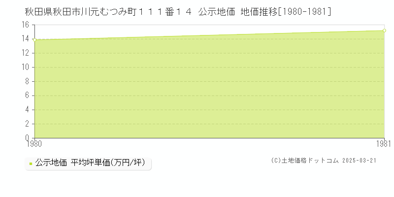 秋田県秋田市川元むつみ町１１１番１４ 公示地価 地価推移[1980-1981]
