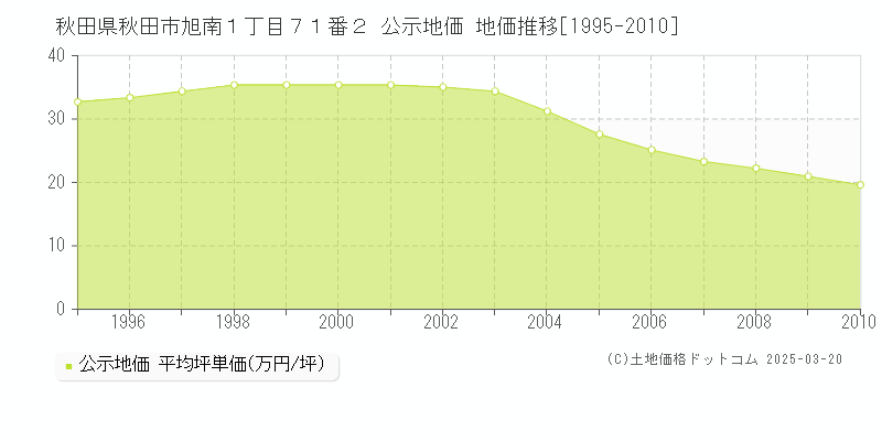 秋田県秋田市旭南１丁目７１番２ 公示地価 地価推移[1995-2010]