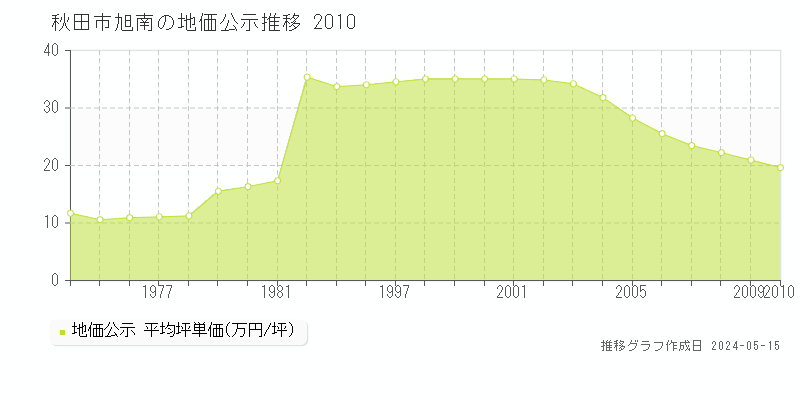 秋田市旭南の地価公示推移グラフ 