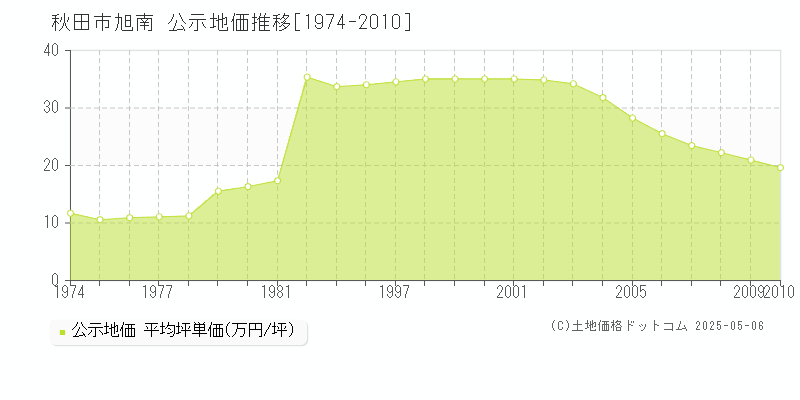 旭南(秋田市)の公示地価推移グラフ(坪単価)[1974-2010年]