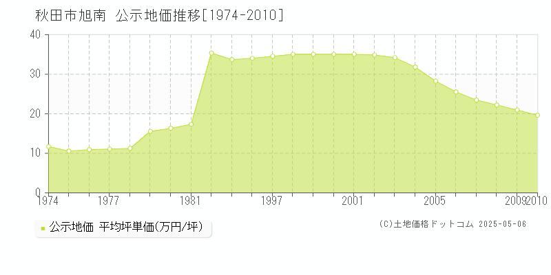 秋田市旭南の地価公示推移グラフ 