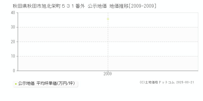 秋田県秋田市旭北栄町５３１番外 公示地価 地価推移[2009-2009]