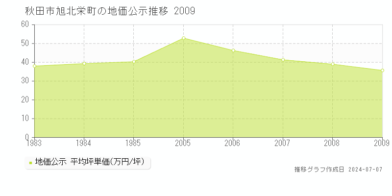 秋田市旭北栄町の地価公示推移グラフ 